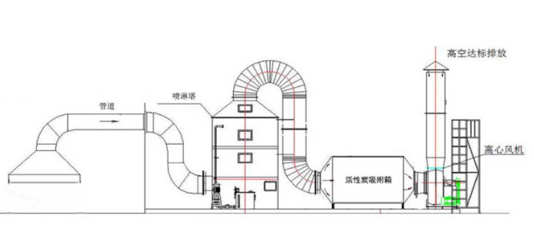 化工廠有機(jī)廢氣處理的方法有那些？